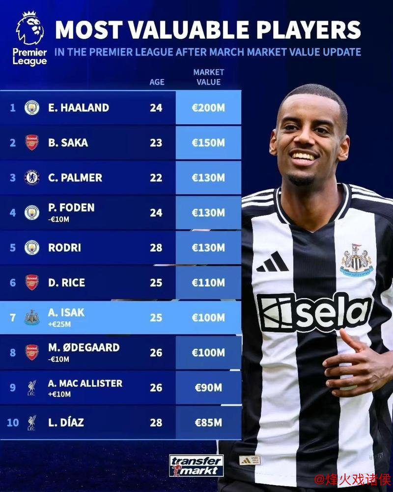 “后腰定江山，英超现役10大后腰身价榜单揭晓，<a href=